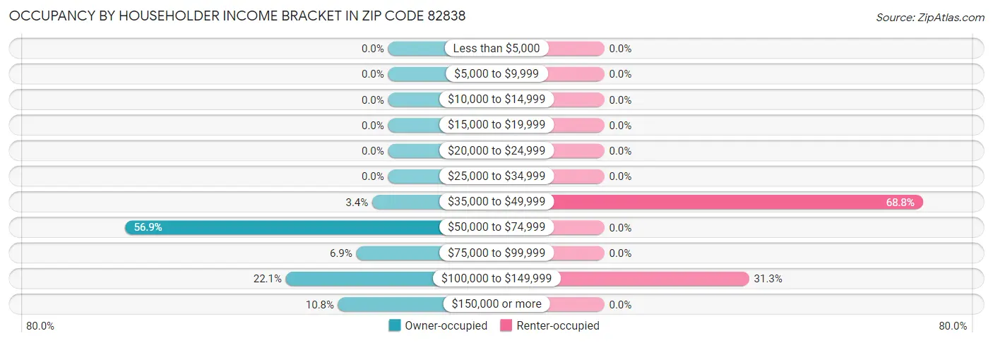Occupancy by Householder Income Bracket in Zip Code 82838