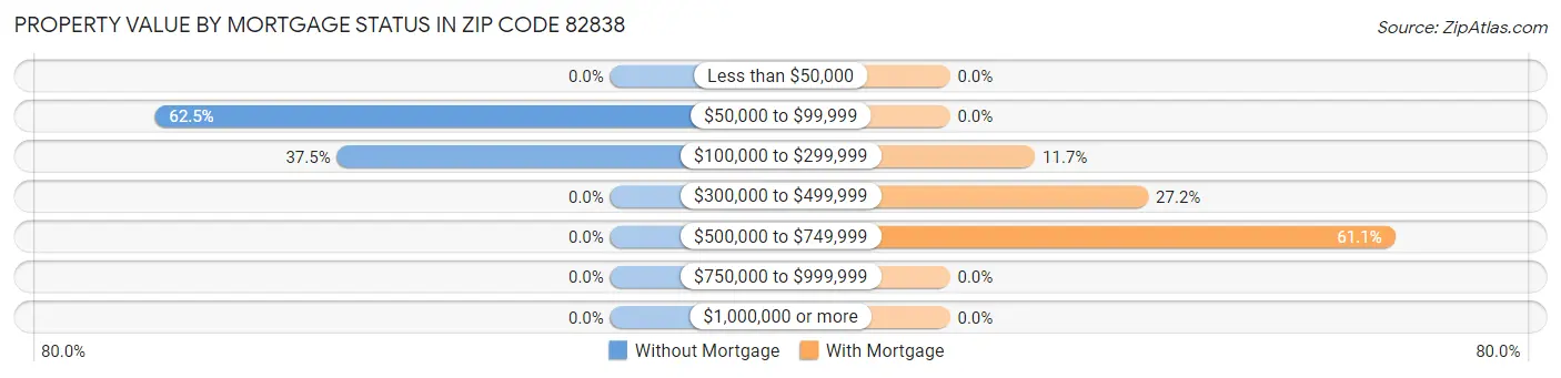 Property Value by Mortgage Status in Zip Code 82838