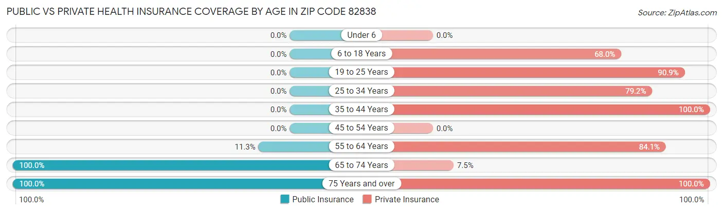 Public vs Private Health Insurance Coverage by Age in Zip Code 82838