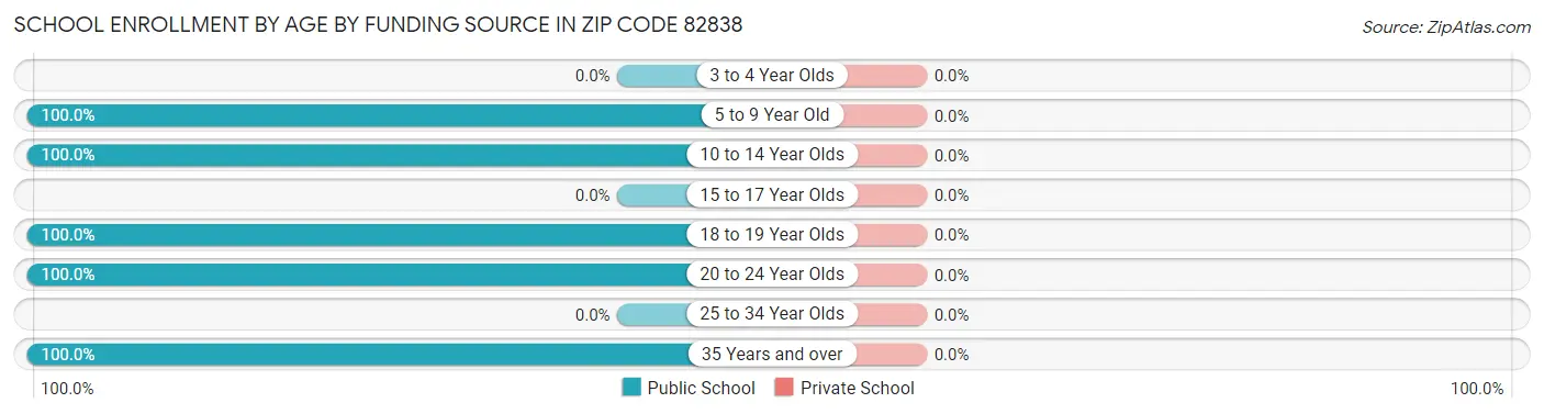 School Enrollment by Age by Funding Source in Zip Code 82838