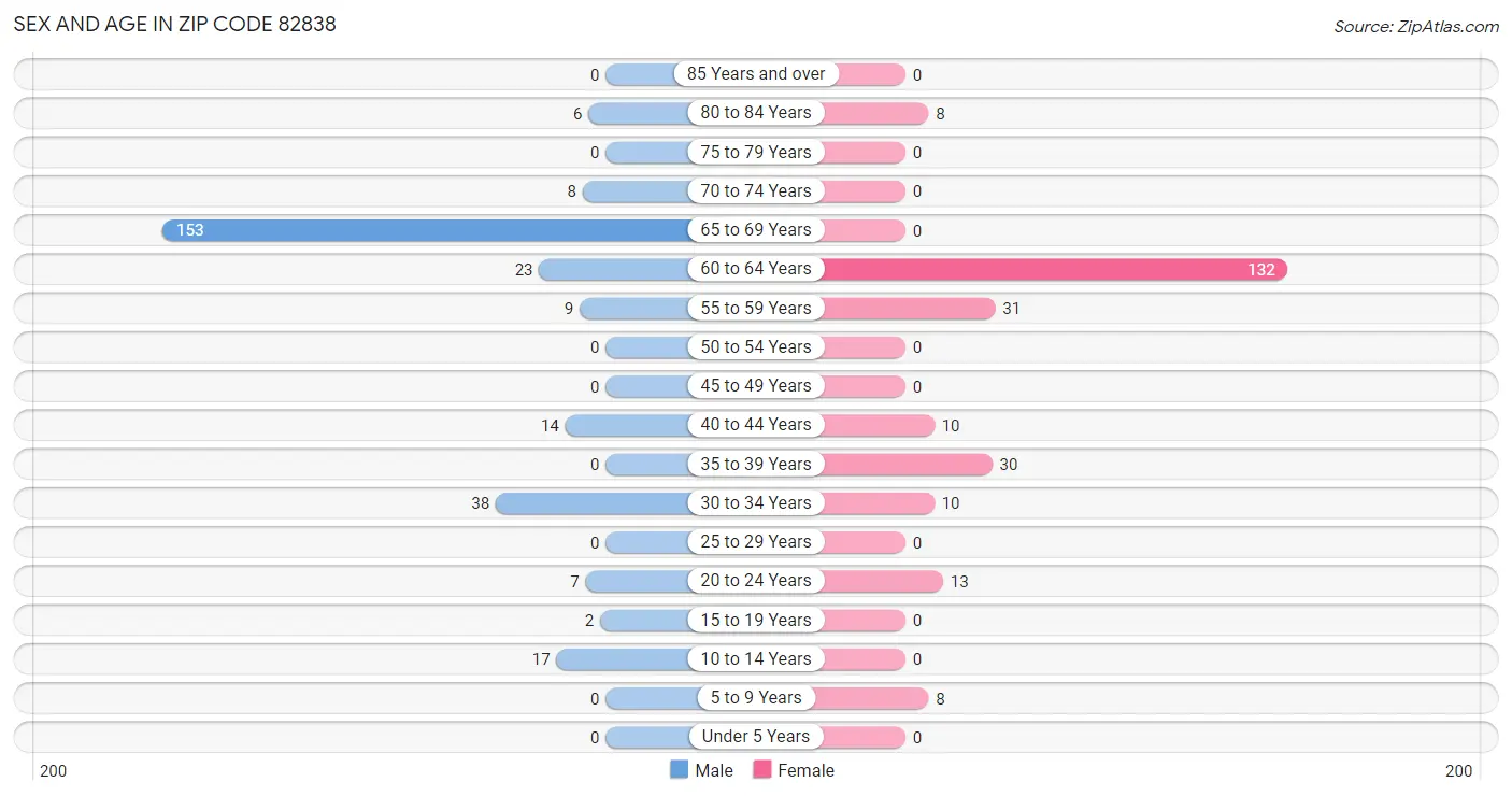 Sex and Age in Zip Code 82838