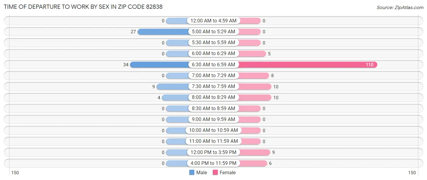 Time of Departure to Work by Sex in Zip Code 82838