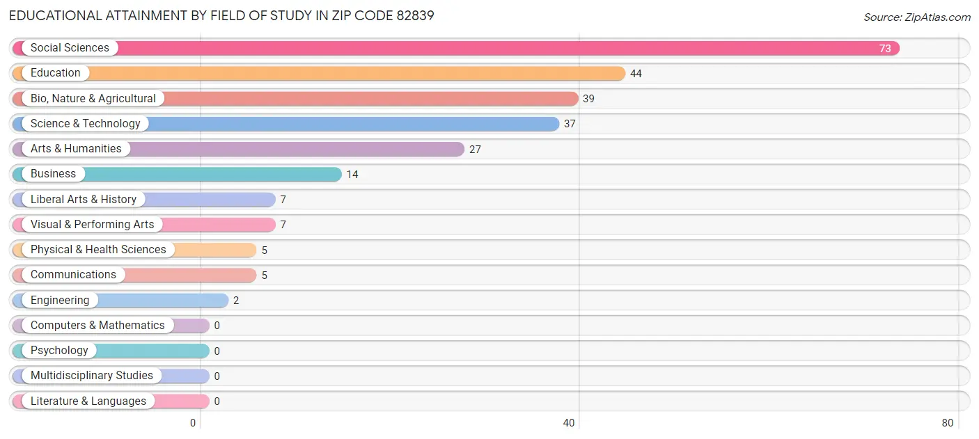 Educational Attainment by Field of Study in Zip Code 82839