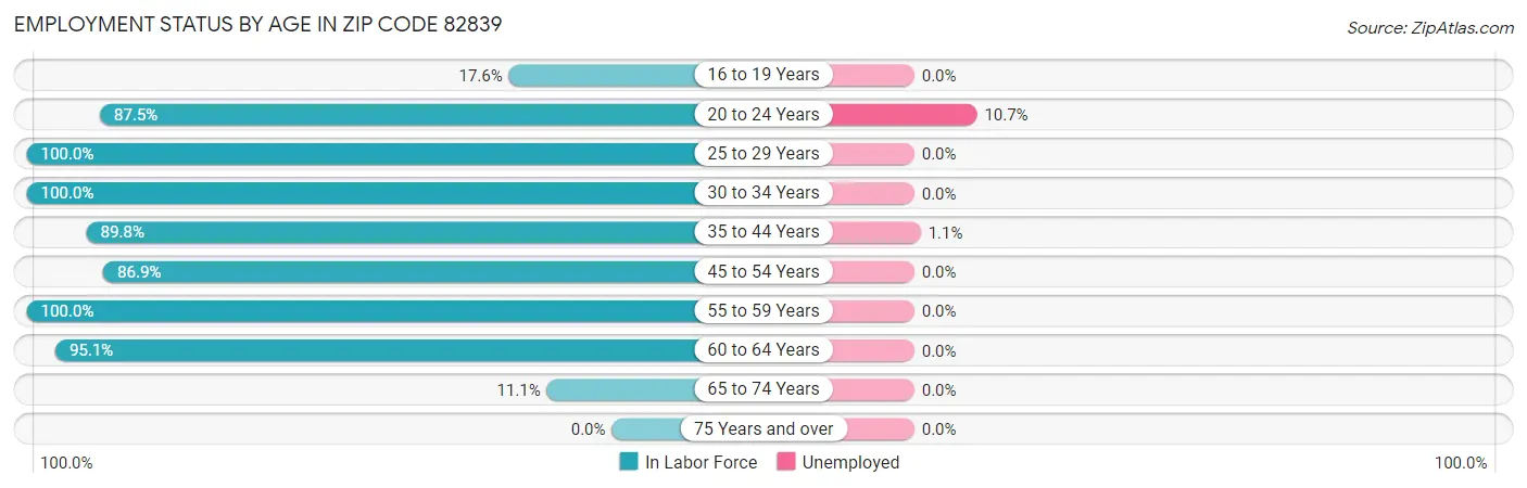 Employment Status by Age in Zip Code 82839