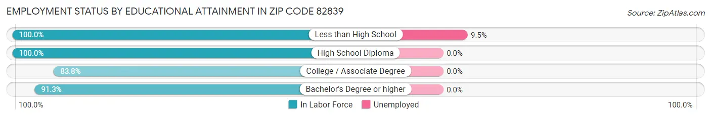 Employment Status by Educational Attainment in Zip Code 82839