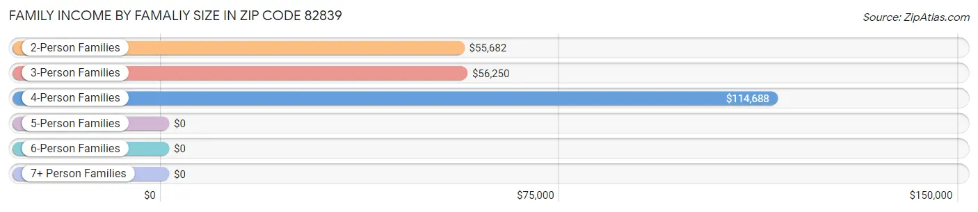 Family Income by Famaliy Size in Zip Code 82839