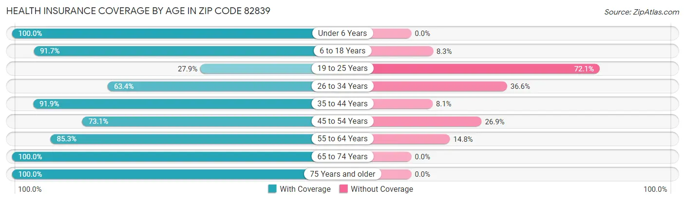 Health Insurance Coverage by Age in Zip Code 82839