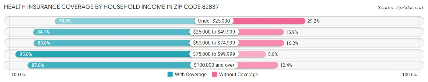 Health Insurance Coverage by Household Income in Zip Code 82839