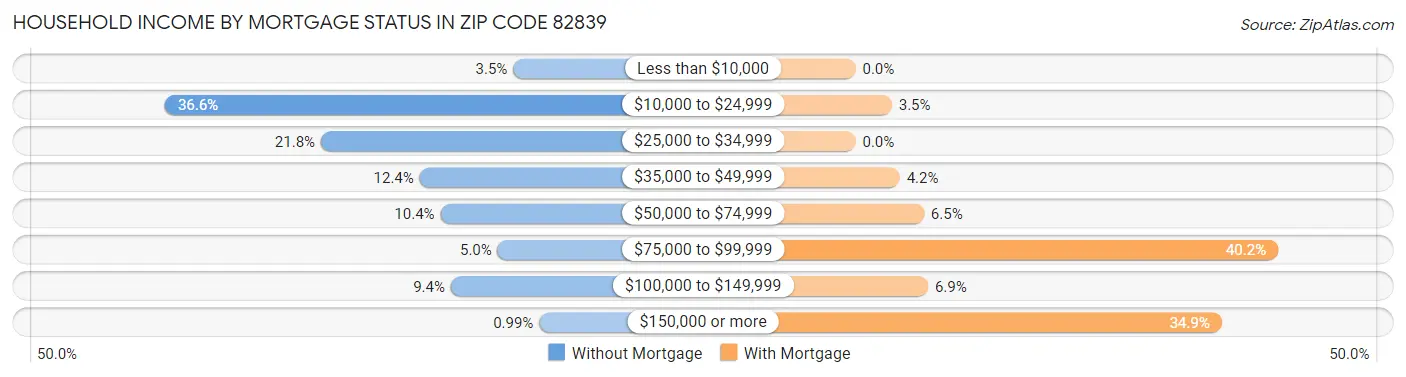 Household Income by Mortgage Status in Zip Code 82839