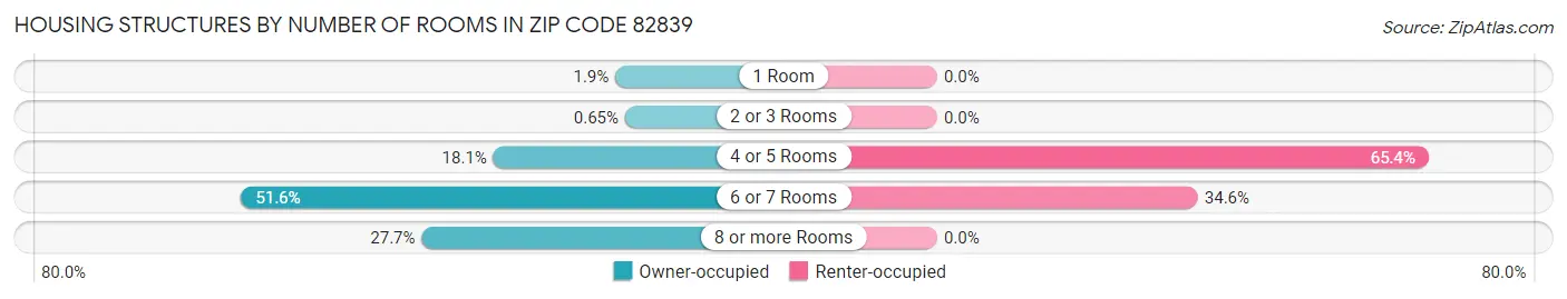 Housing Structures by Number of Rooms in Zip Code 82839