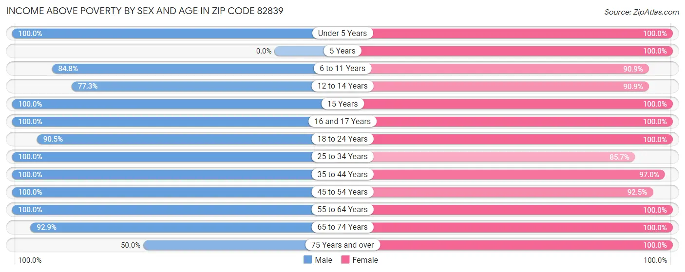 Income Above Poverty by Sex and Age in Zip Code 82839