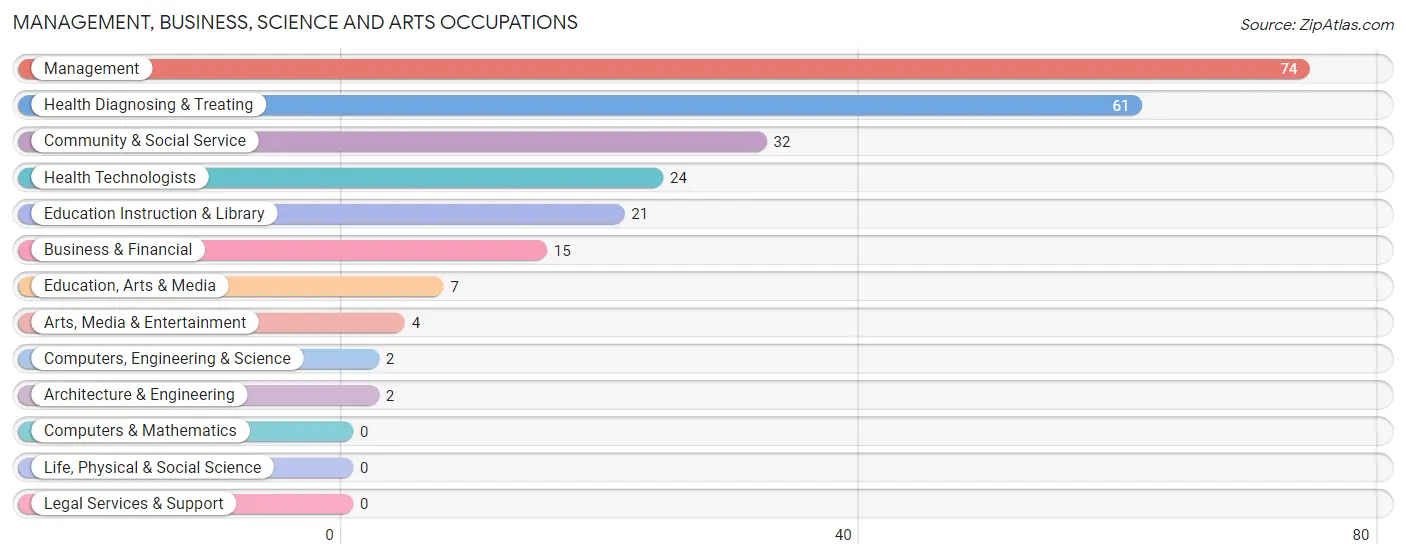 Management, Business, Science and Arts Occupations in Zip Code 82839