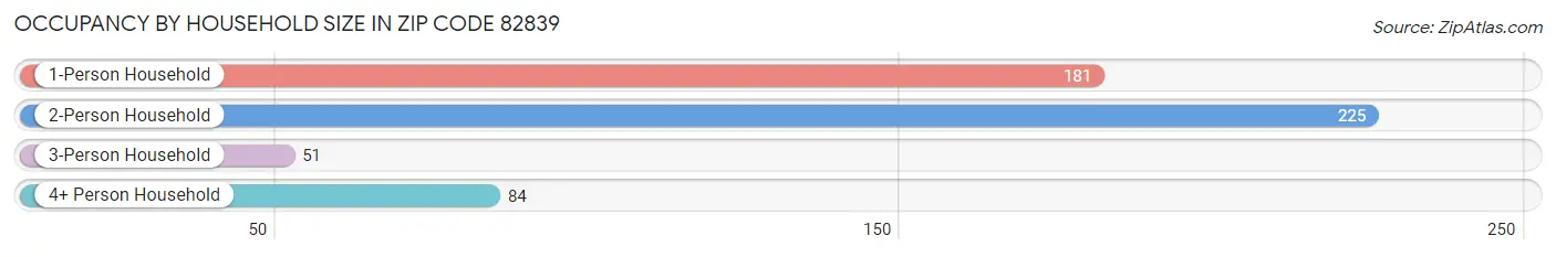 Occupancy by Household Size in Zip Code 82839