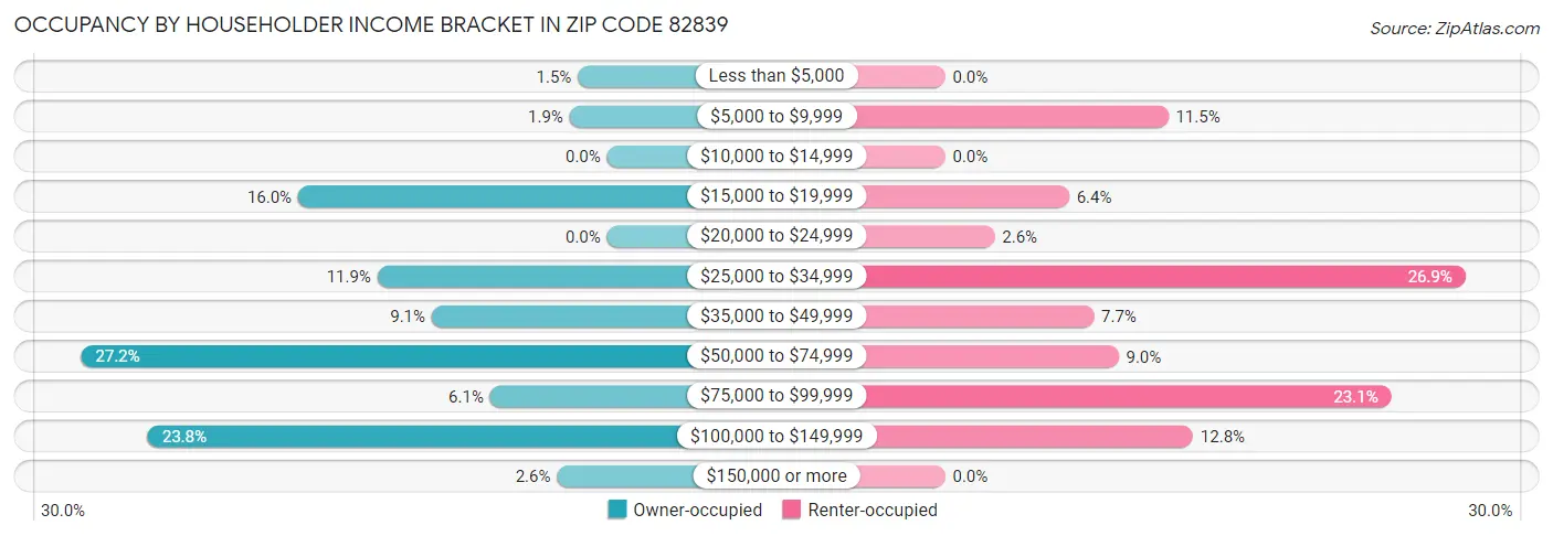 Occupancy by Householder Income Bracket in Zip Code 82839