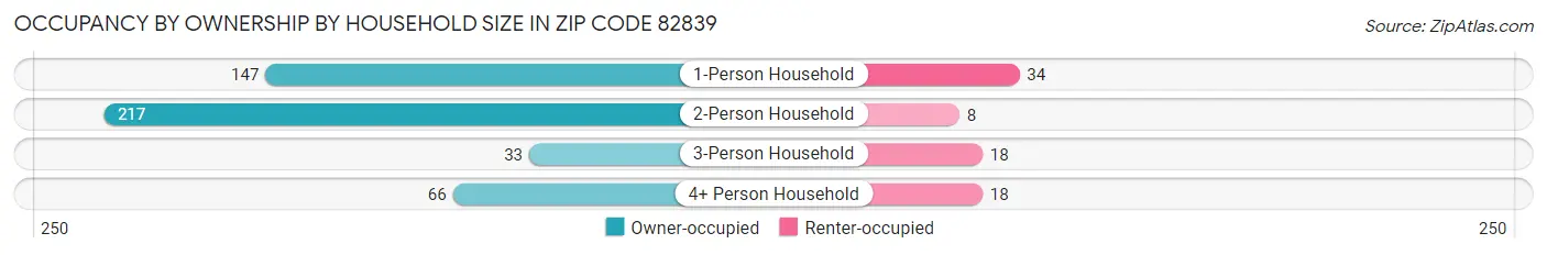 Occupancy by Ownership by Household Size in Zip Code 82839