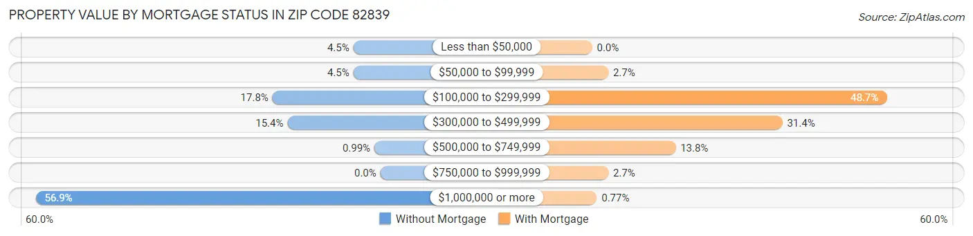 Property Value by Mortgage Status in Zip Code 82839