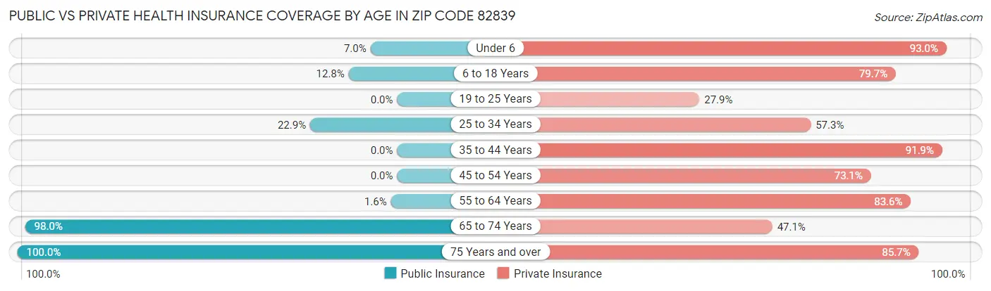 Public vs Private Health Insurance Coverage by Age in Zip Code 82839