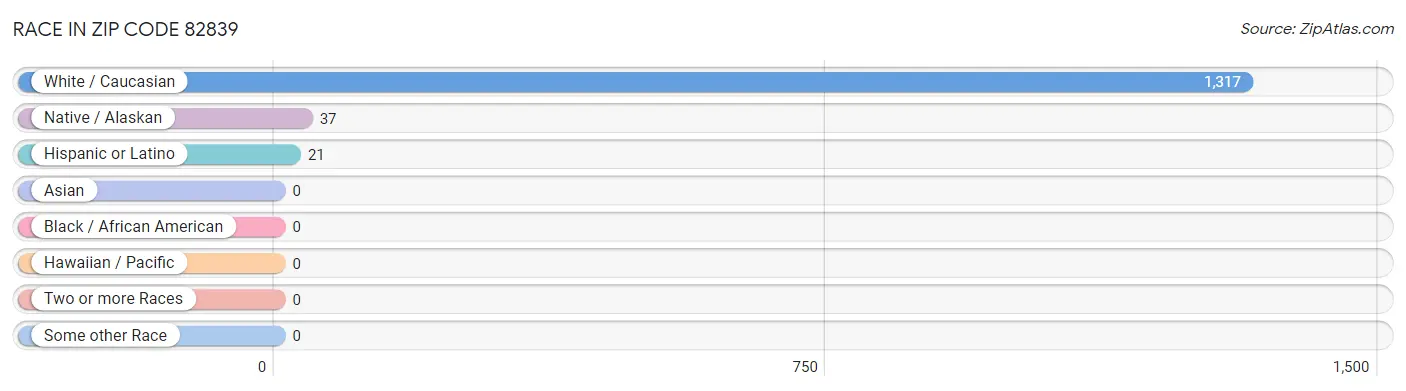Race in Zip Code 82839