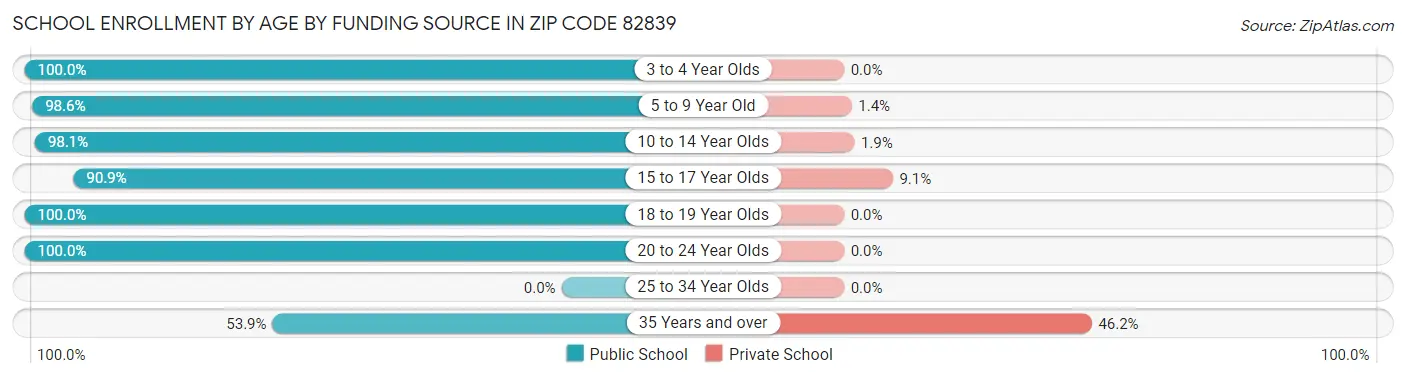 School Enrollment by Age by Funding Source in Zip Code 82839