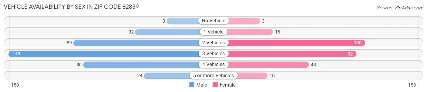 Vehicle Availability by Sex in Zip Code 82839