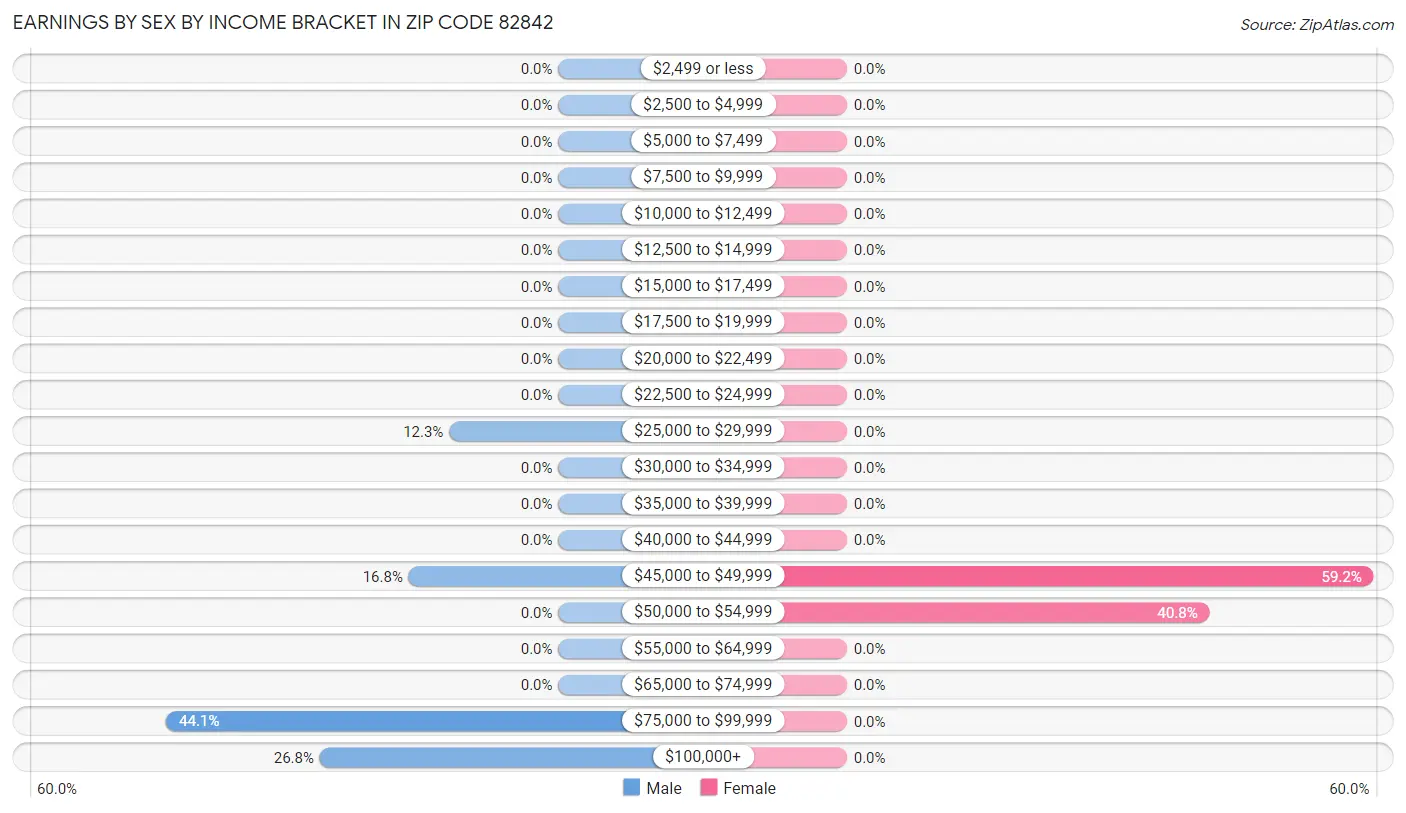 Earnings by Sex by Income Bracket in Zip Code 82842