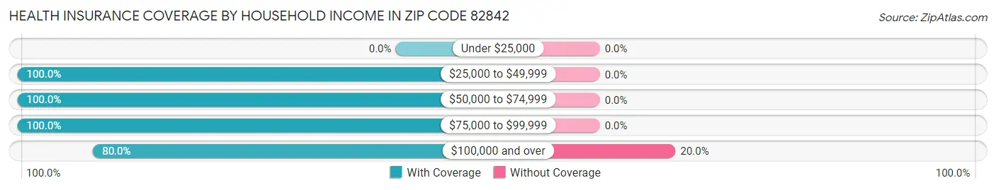 Health Insurance Coverage by Household Income in Zip Code 82842
