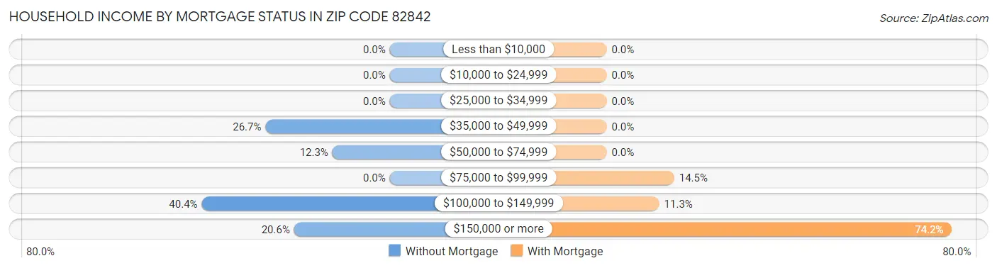 Household Income by Mortgage Status in Zip Code 82842