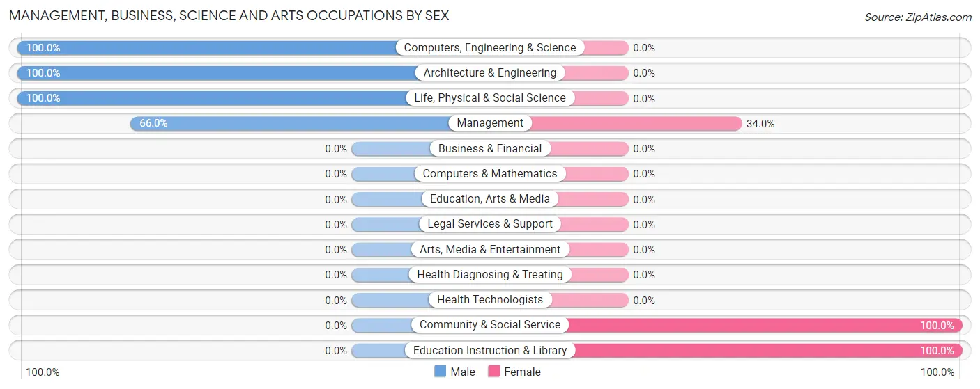 Management, Business, Science and Arts Occupations by Sex in Zip Code 82842