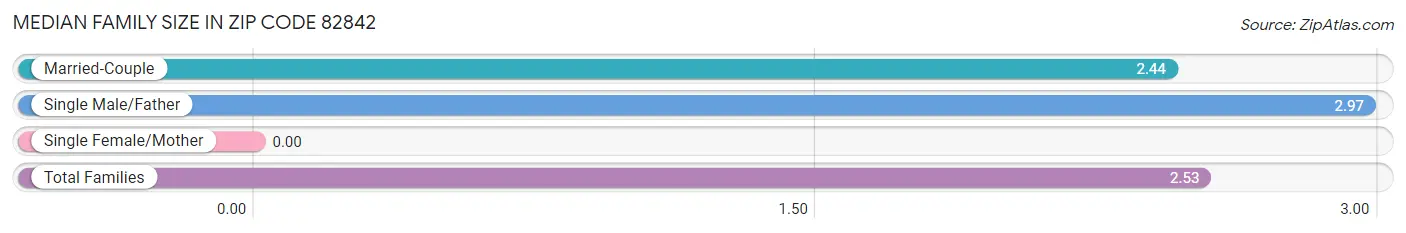 Median Family Size in Zip Code 82842