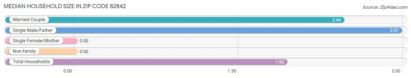 Median Household Size in Zip Code 82842