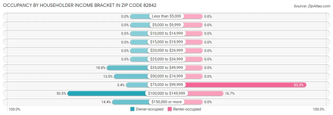 Occupancy by Householder Income Bracket in Zip Code 82842