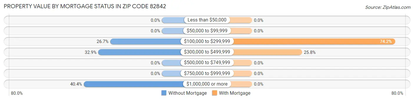 Property Value by Mortgage Status in Zip Code 82842