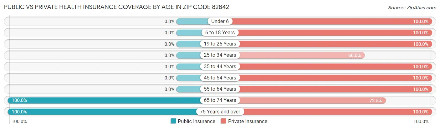 Public vs Private Health Insurance Coverage by Age in Zip Code 82842