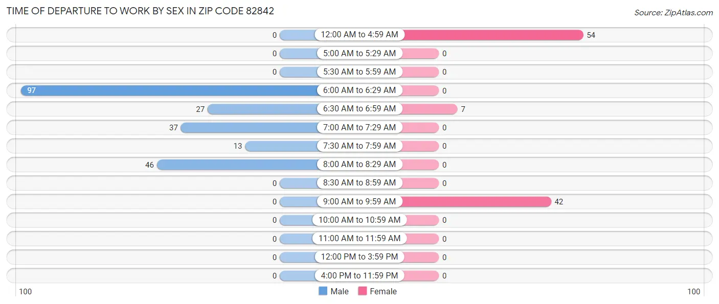 Time of Departure to Work by Sex in Zip Code 82842