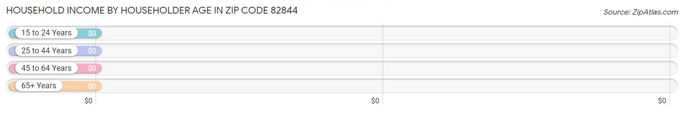 Household Income by Householder Age in Zip Code 82844