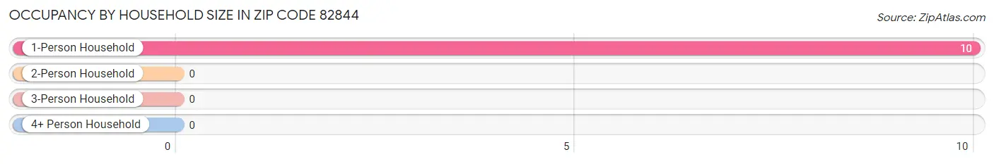 Occupancy by Household Size in Zip Code 82844