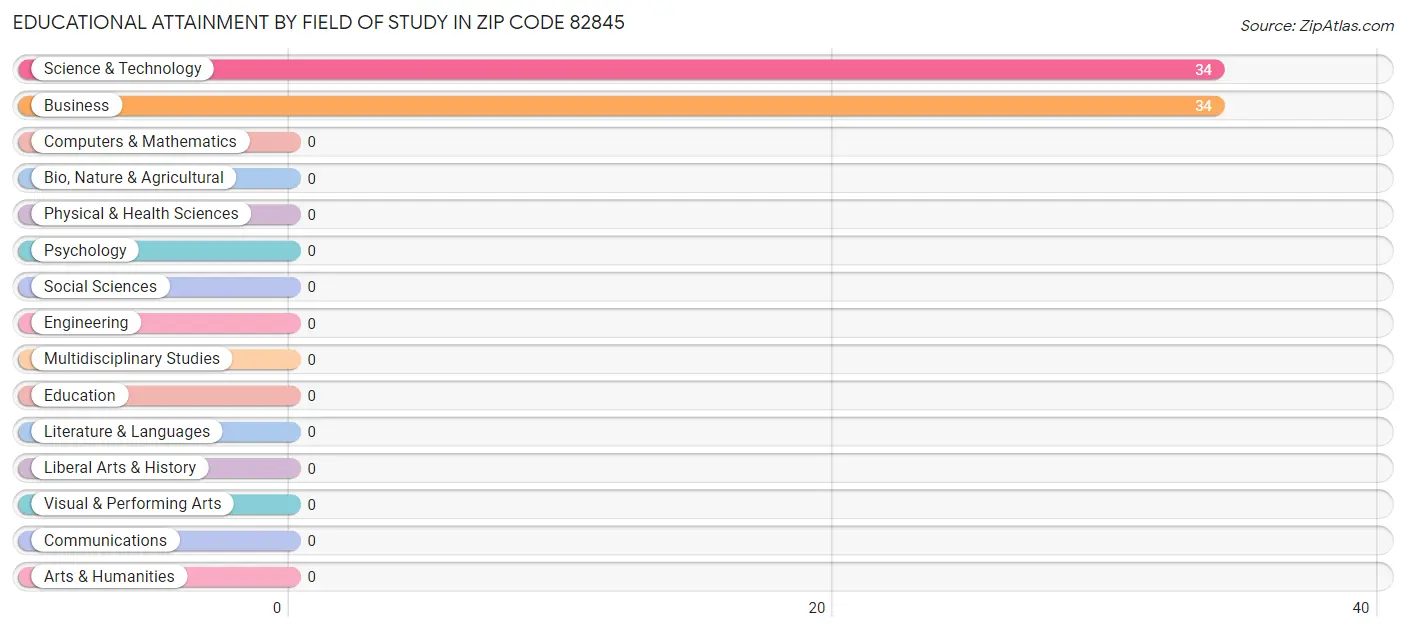 Educational Attainment by Field of Study in Zip Code 82845