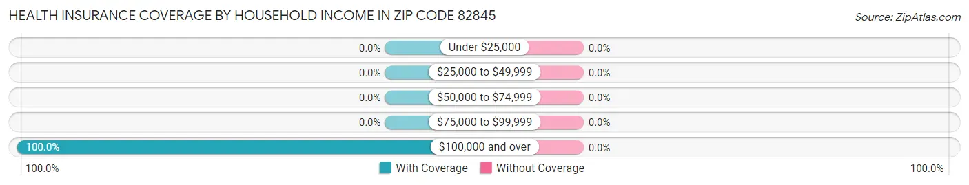 Health Insurance Coverage by Household Income in Zip Code 82845