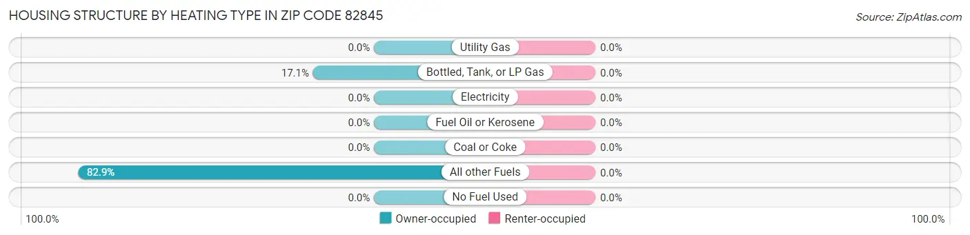 Housing Structure by Heating Type in Zip Code 82845