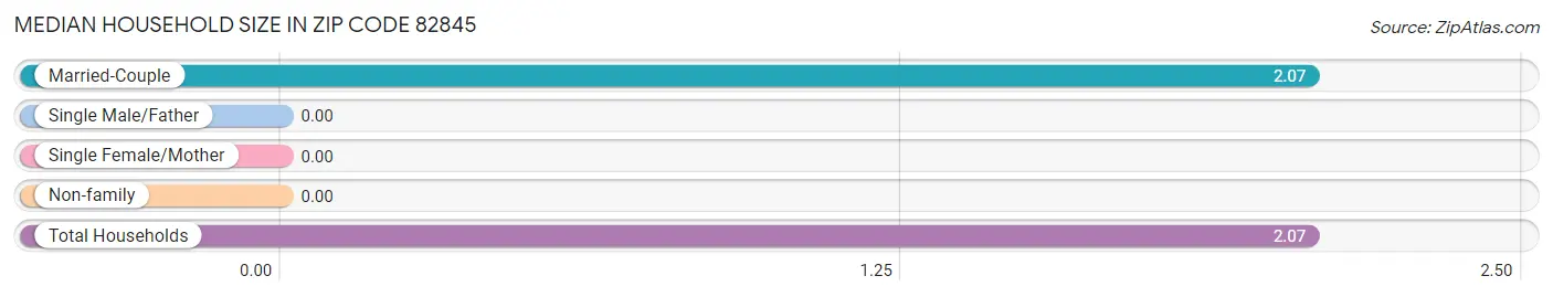 Median Household Size in Zip Code 82845