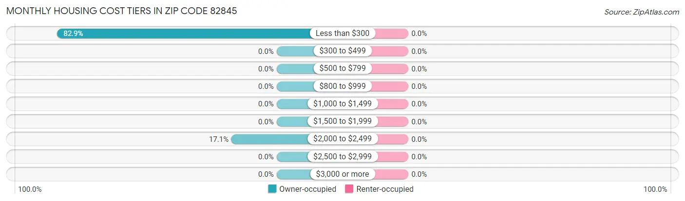 Monthly Housing Cost Tiers in Zip Code 82845