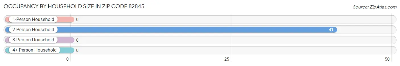 Occupancy by Household Size in Zip Code 82845