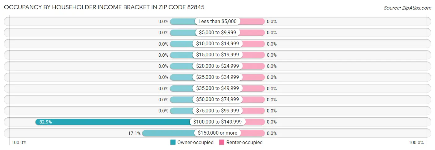 Occupancy by Householder Income Bracket in Zip Code 82845