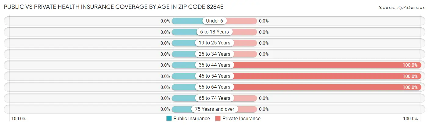 Public vs Private Health Insurance Coverage by Age in Zip Code 82845