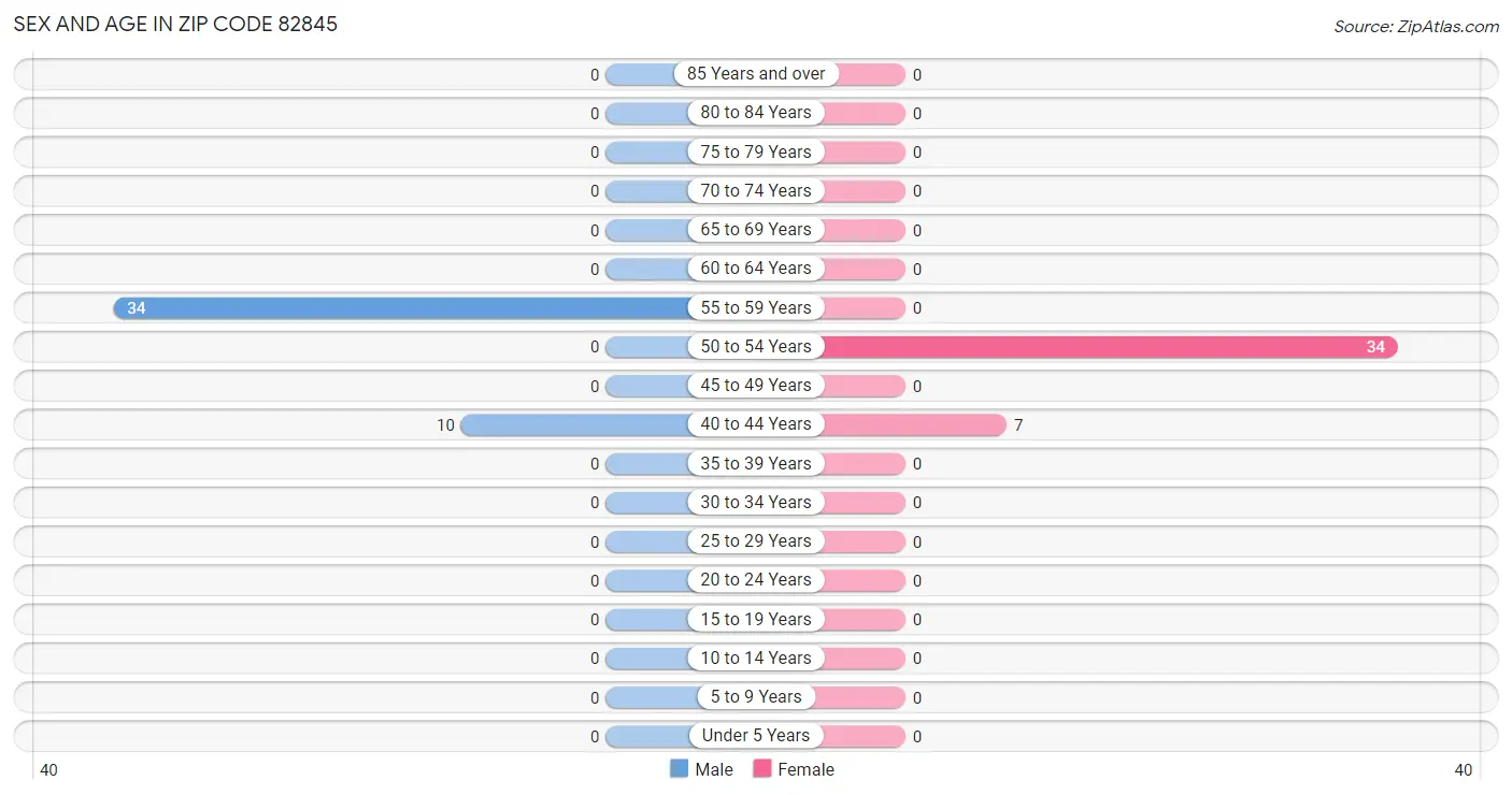 Sex and Age in Zip Code 82845