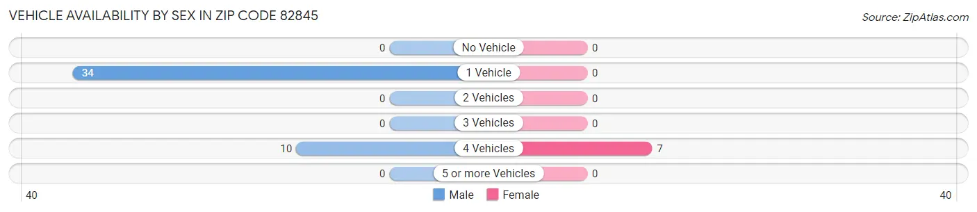 Vehicle Availability by Sex in Zip Code 82845