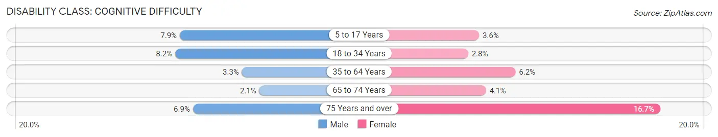 Disability in Zip Code 82901: <span>Cognitive Difficulty</span>