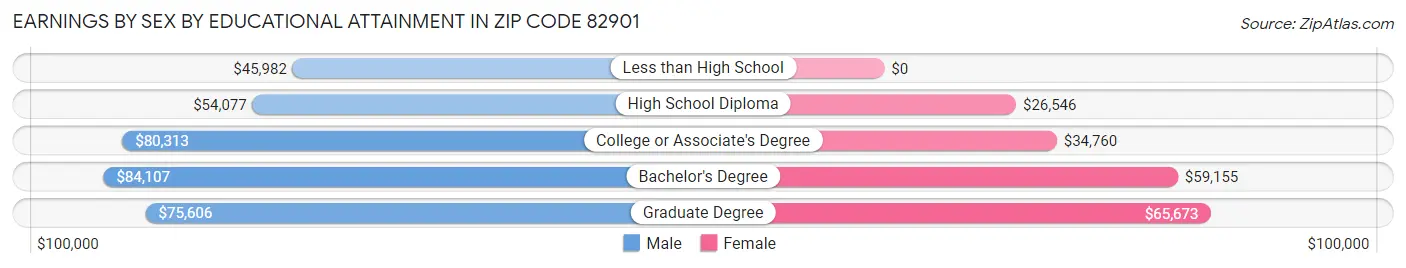 Earnings by Sex by Educational Attainment in Zip Code 82901
