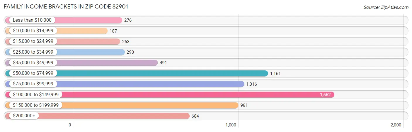 Family Income Brackets in Zip Code 82901