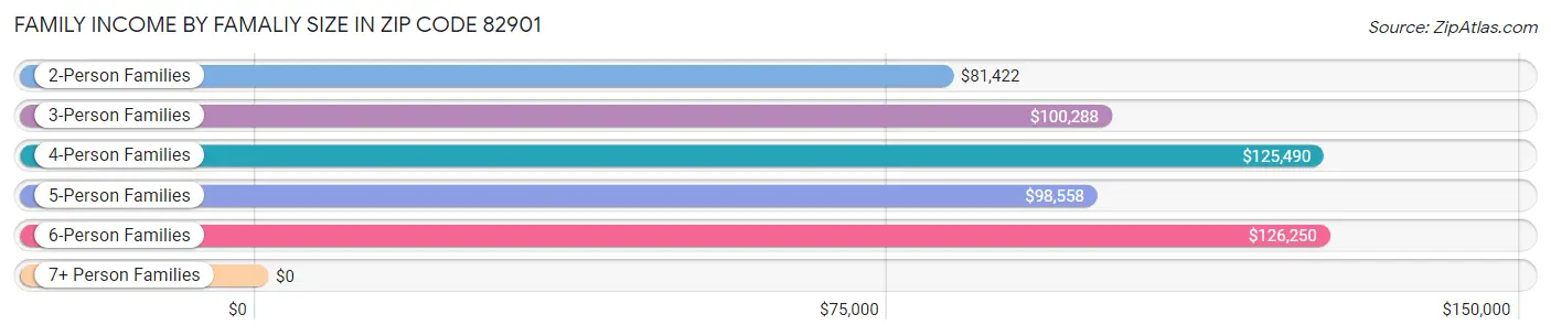 Family Income by Famaliy Size in Zip Code 82901